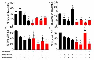 Expression of Behavioral Phenotypes in Genetic and Environmental Mouse Models of Schizophrenia